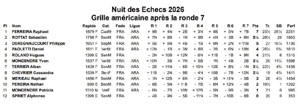 Résultats
